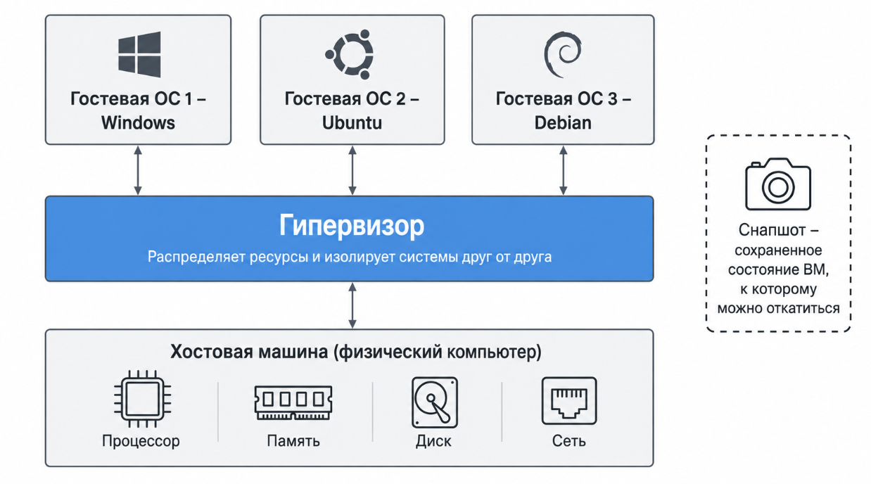 Что такое хостовая машина, гостевая система и гипервизор
