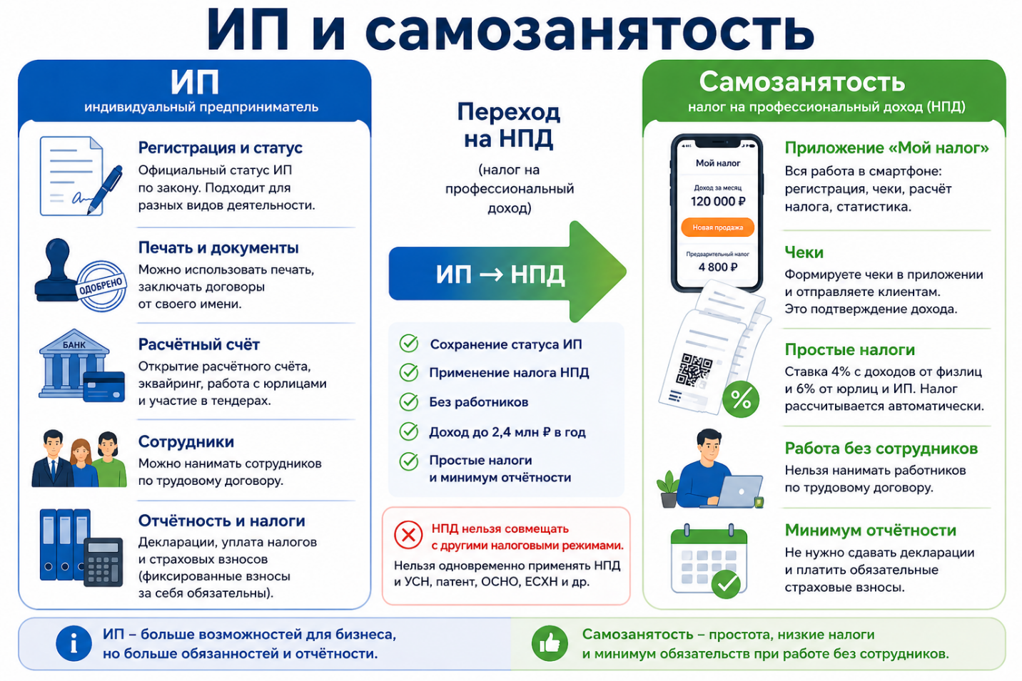 ИП и самозанятость схема
