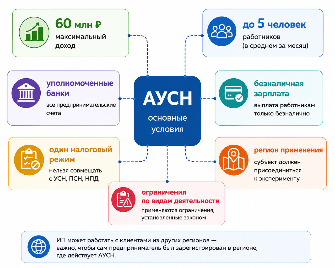 АУСН в 2026 году: основные условия