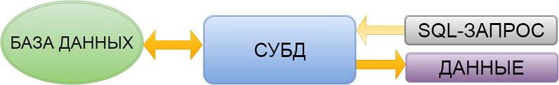 Как работают базы данных и СУБД