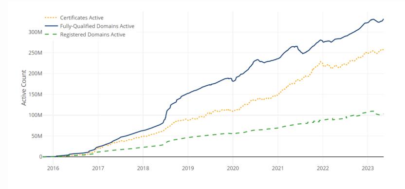 Статистика использования SSL-сертификата