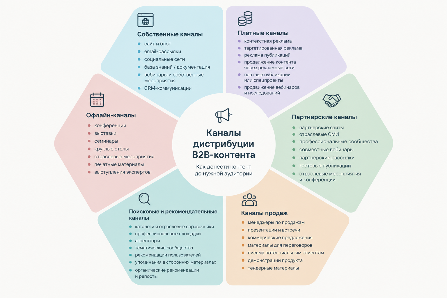 Каналы дистрибуции B2B-контента