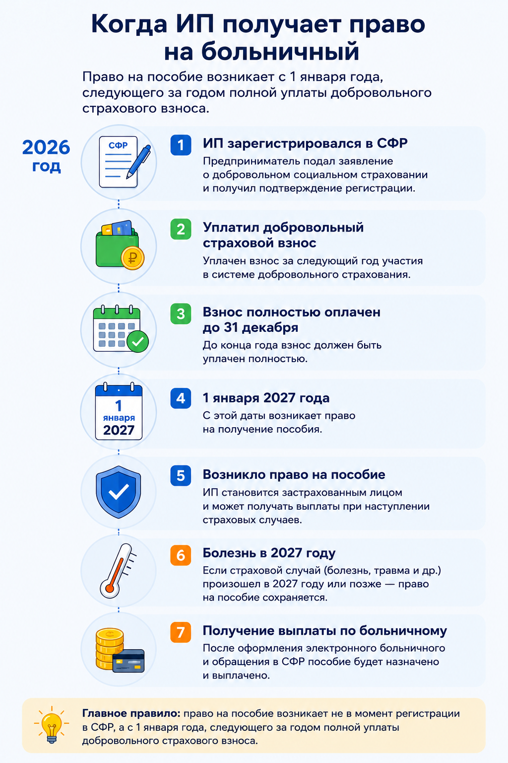 Когда ИП получает право на больничный