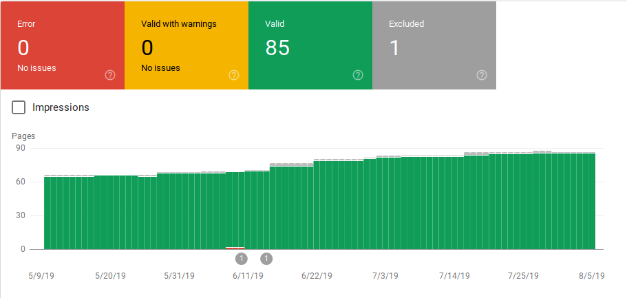 Настройки покрытия в Google Search Console