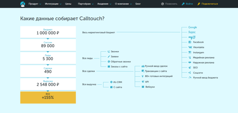 Как работает сквозная аналитика в Calltouch
