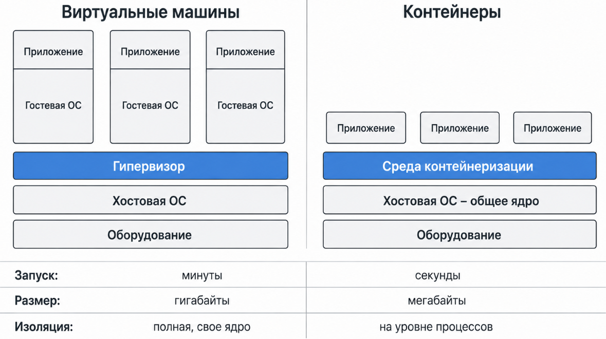 Какие виды виртуальных машин бывают