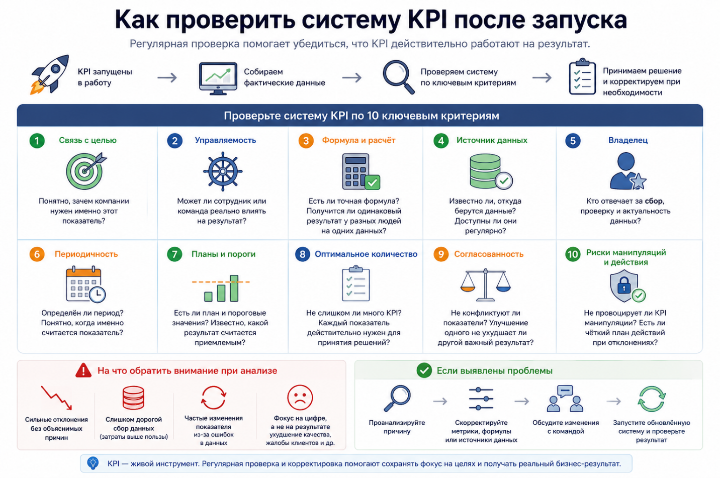 Как проверить систему KPI после запуска