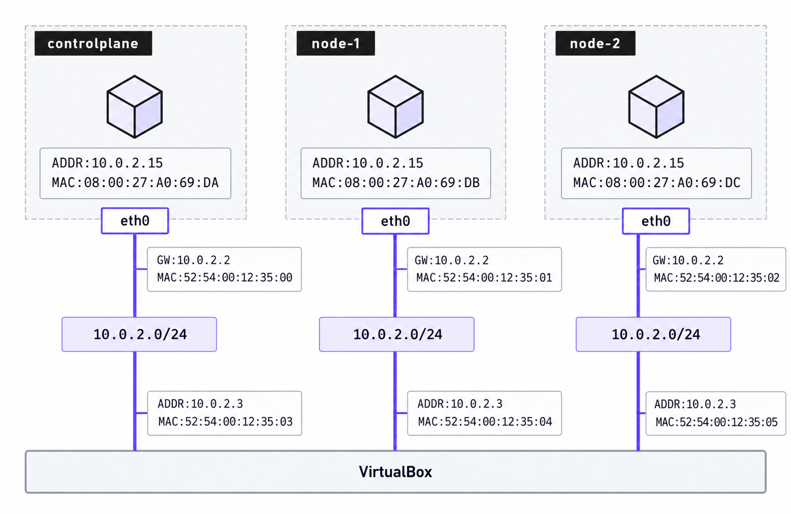 02 Node Internet