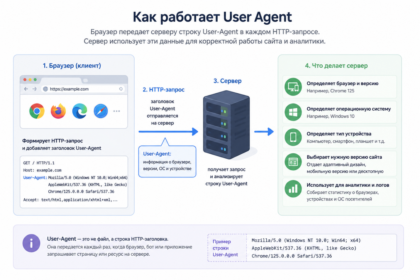 Как работает Юзер агент