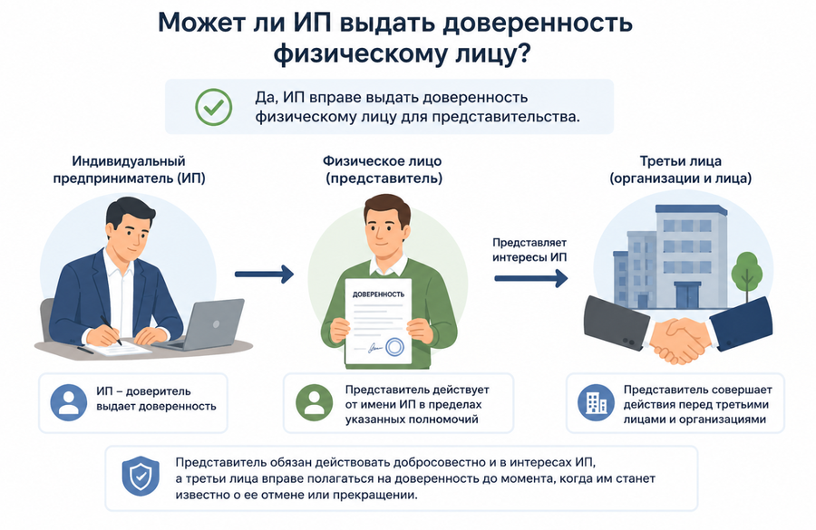 Может ли ИП выдать доверенность физлицу