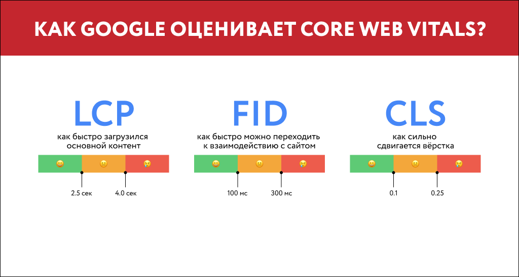 Что входит в Core Web Vitals Google