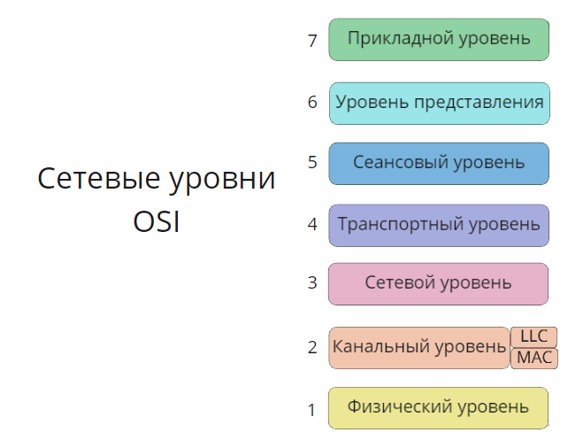 Уровни OSI, по которым строится защита от хакерских атак