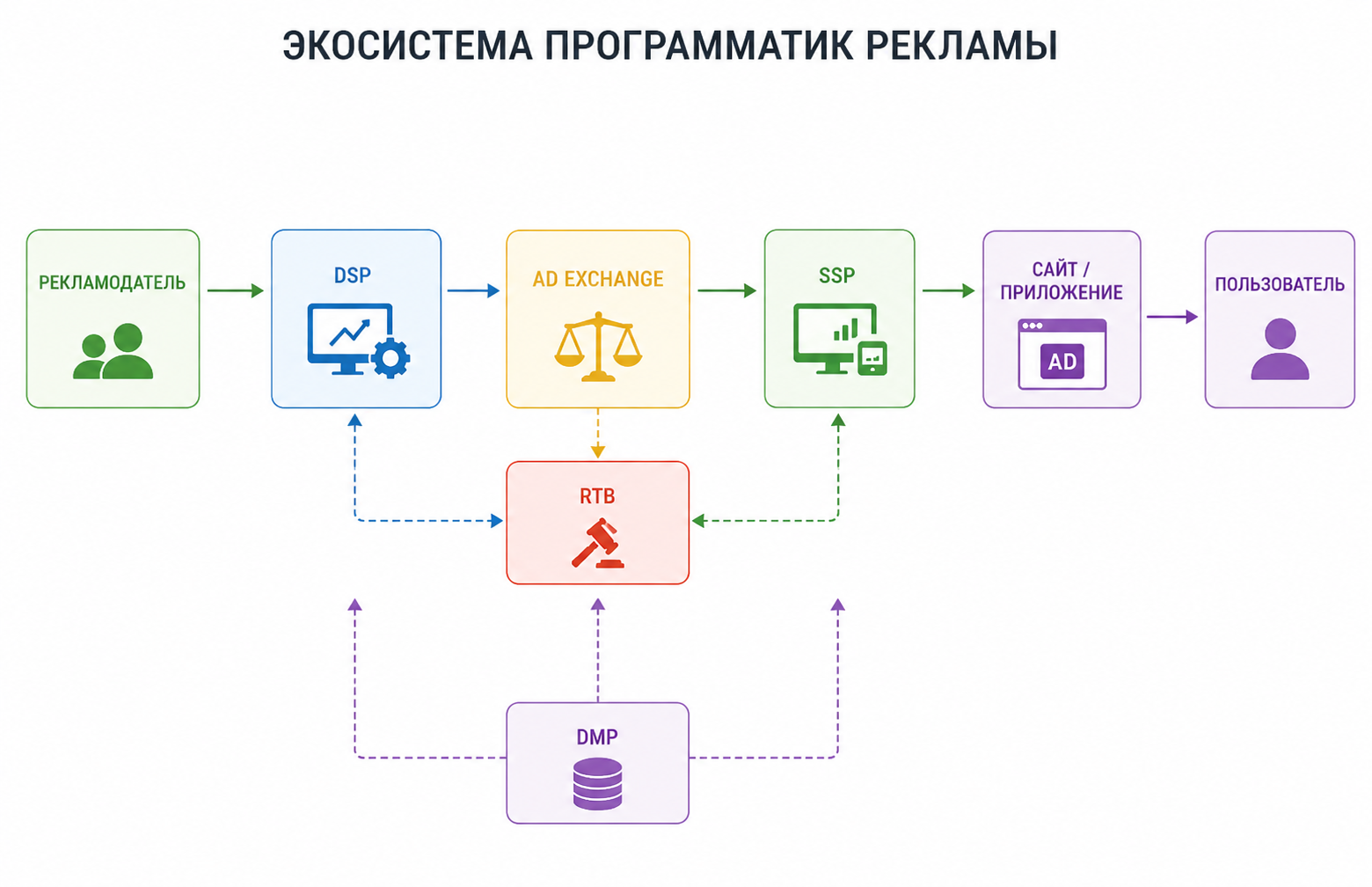 Экосистема программатик рекламы