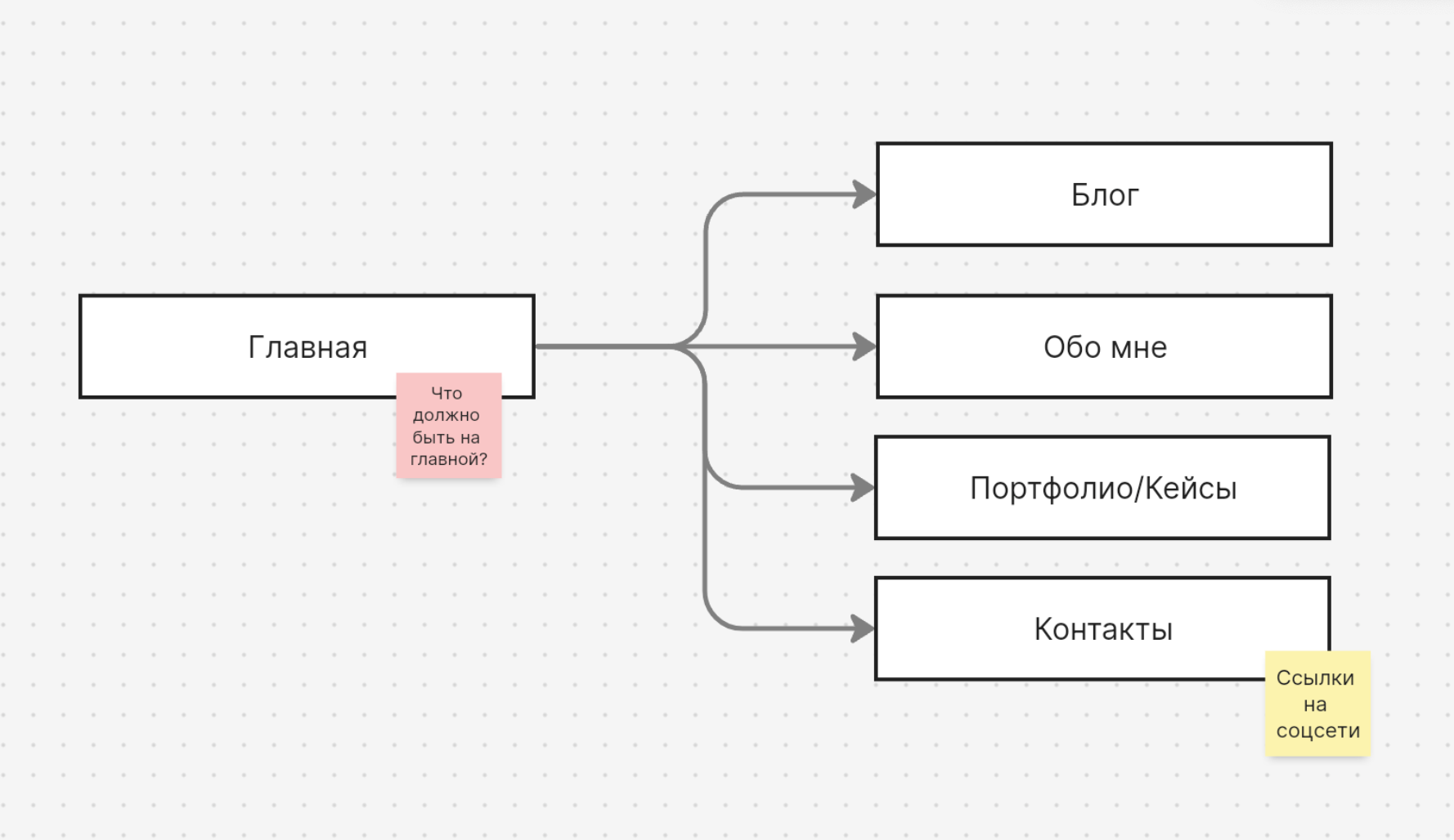 Пример структуры сайта
