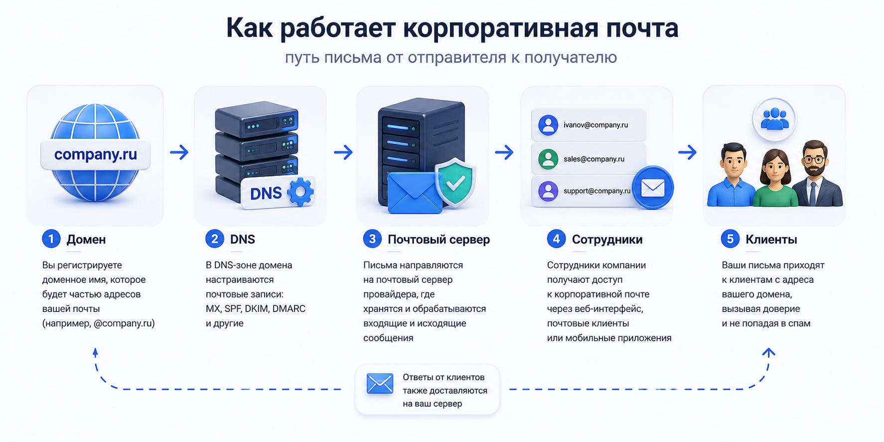 Как работает корпоративная почта