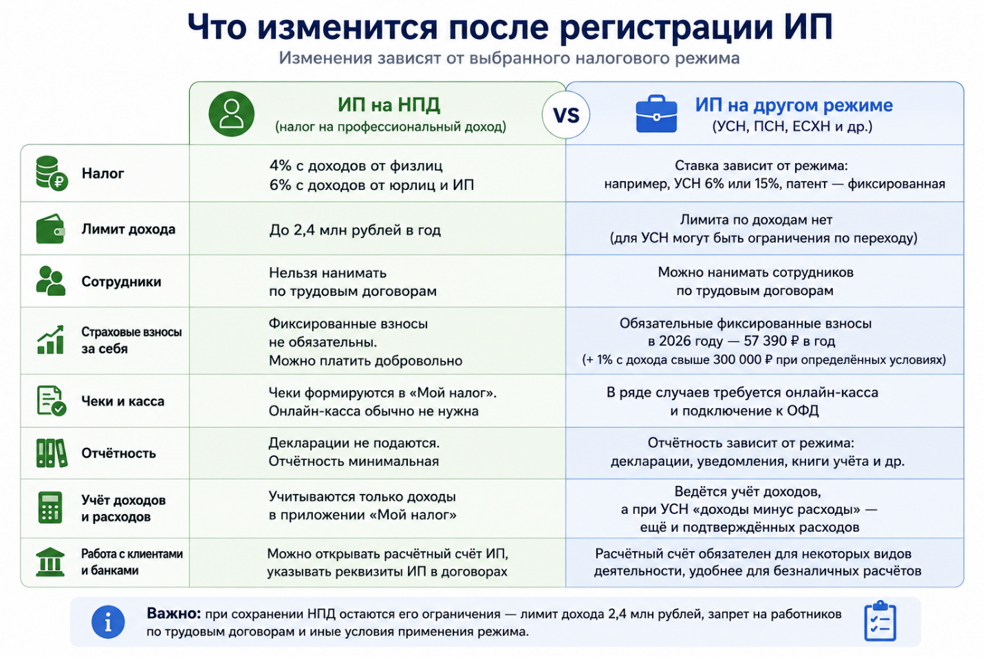 Что изменится после регистрации ИП в зависимости от выбранного налогового режима