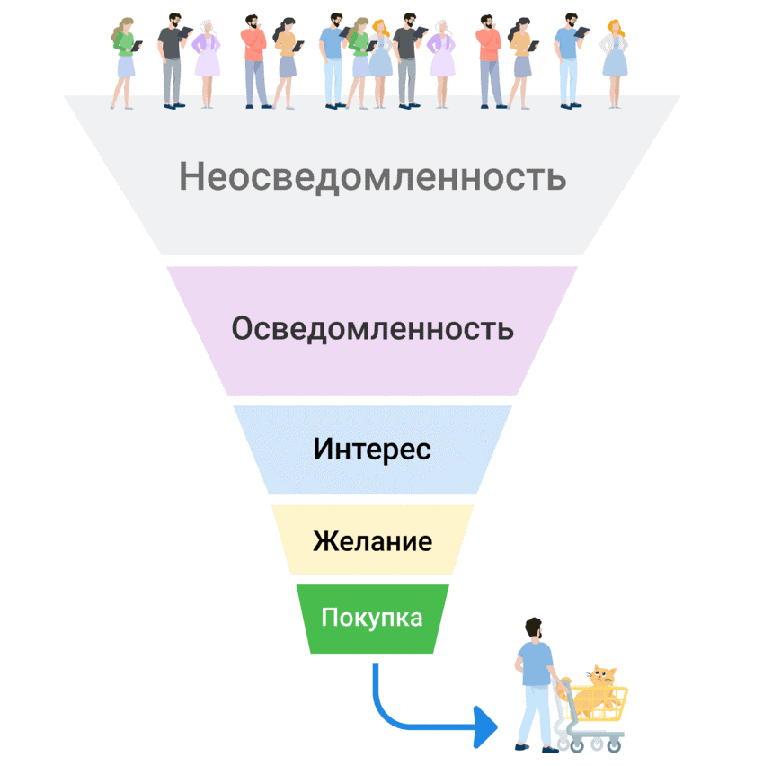 Что такое воронка продаж