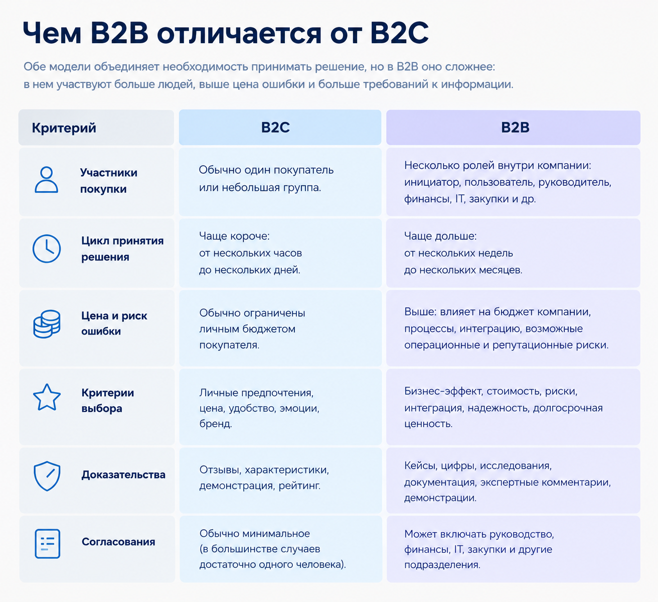 Чем B2B отличается от B2C