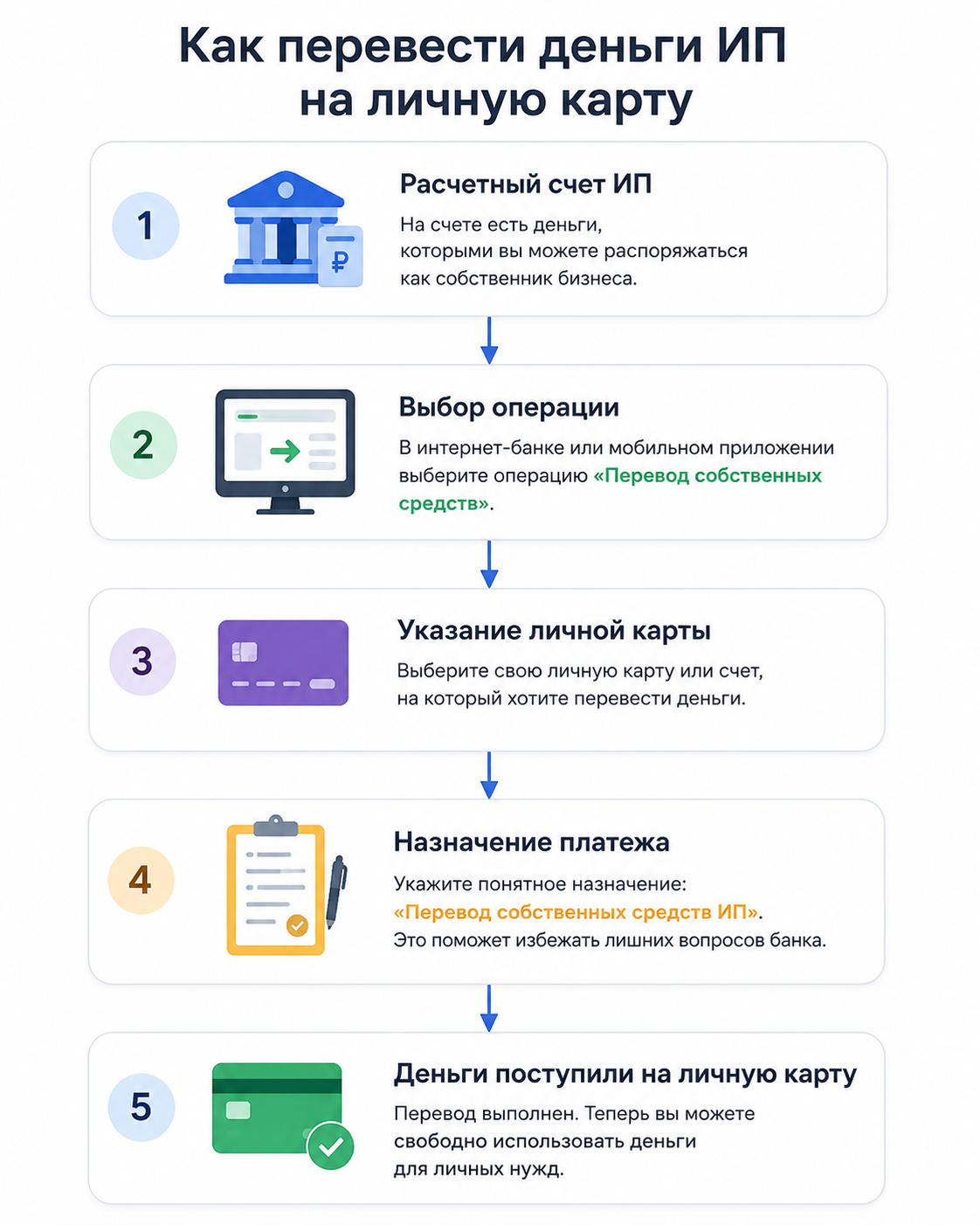 Как ИП перевести деньги себе на личную карту