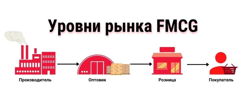Основные уровни рынка FMCG