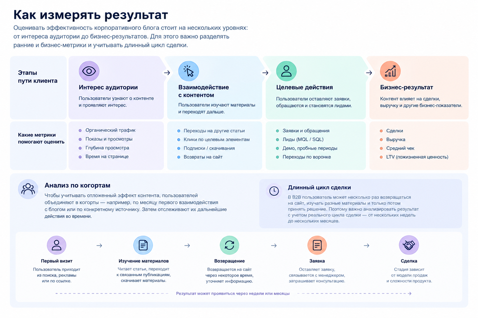 Как измерить результат схема