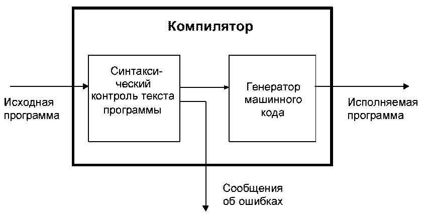Как работает компилятор языка