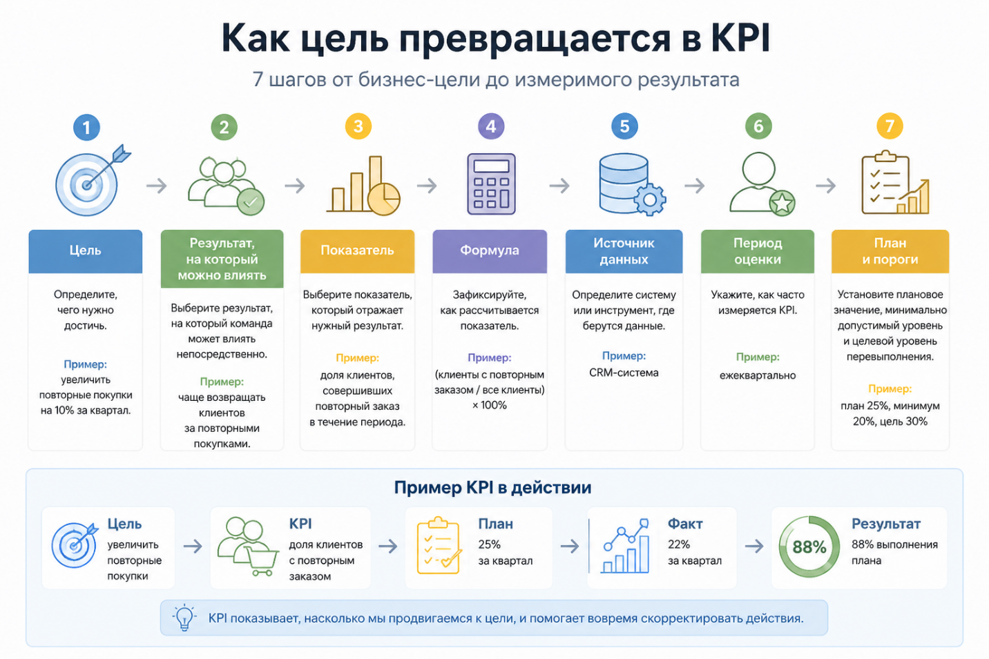 Как цель превращается в KPI
