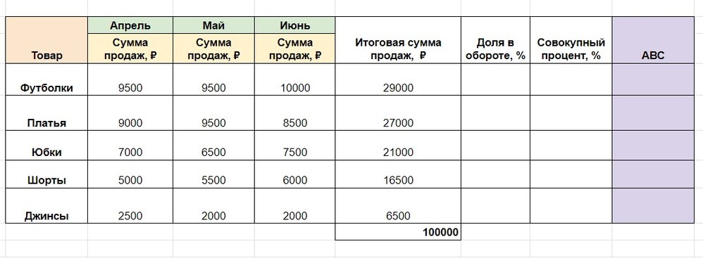 Как сделать ABC и XYZ-анализ: примеры для продаж товаров в экселе