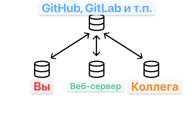 Схема работы с GitHub