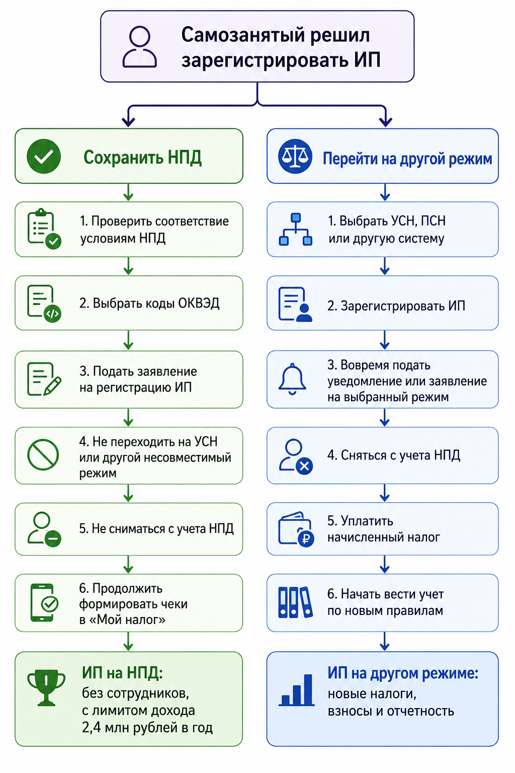 Два сценария перехода с самозанятости на ИП