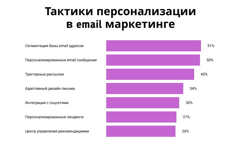 Персонализация в email