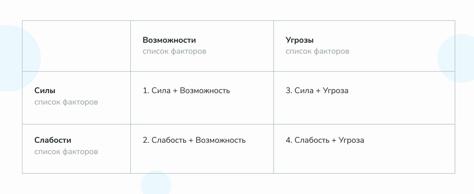 Таблица внешних факторов при SWOT-анализе