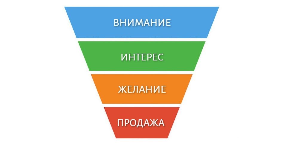Воронка продаж