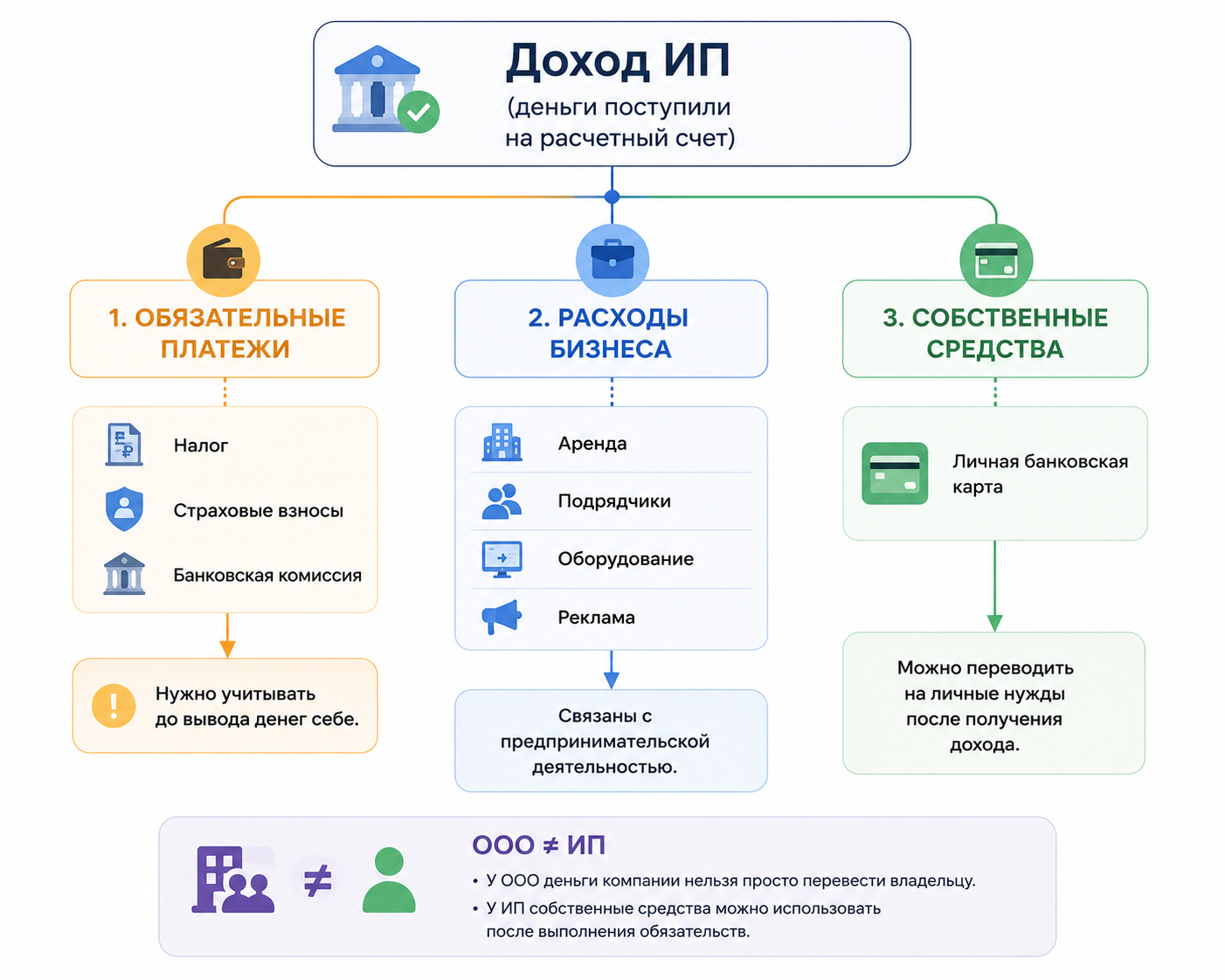 Что можно делать с доходом после поступления на расчетный счет
