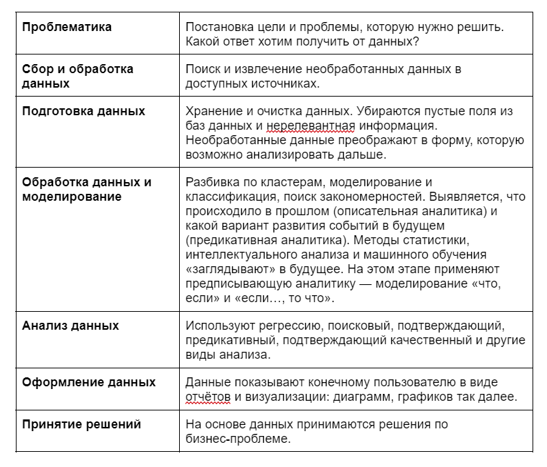 Как работает Data Science