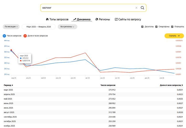 Скриншот Яндекс Вордстат