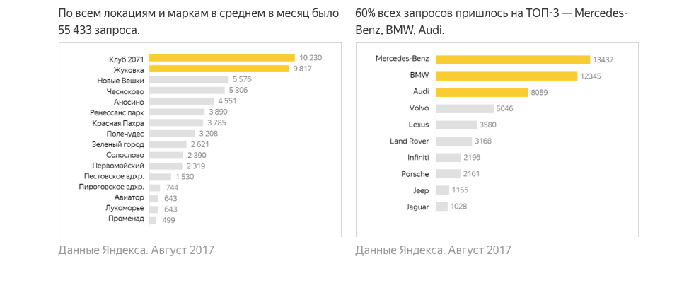 Данные из исследования Яндекса