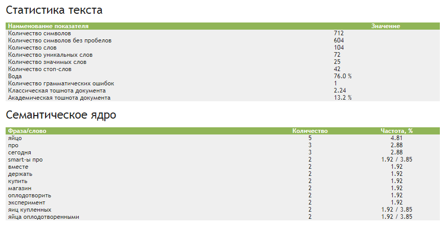 Как определить заспамленность текста