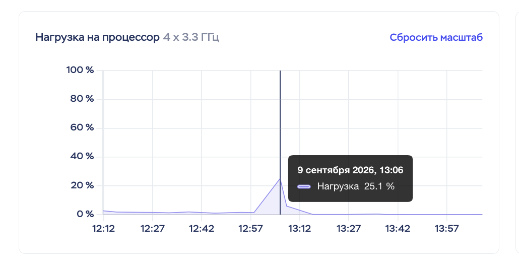 График нагрузки CPU