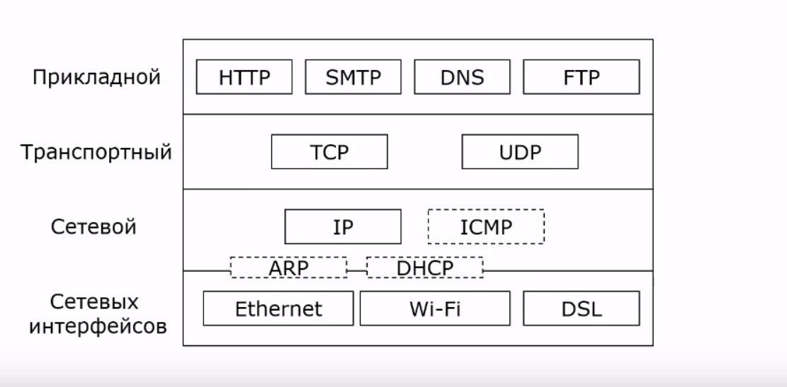 Уровни модели TCP/IP