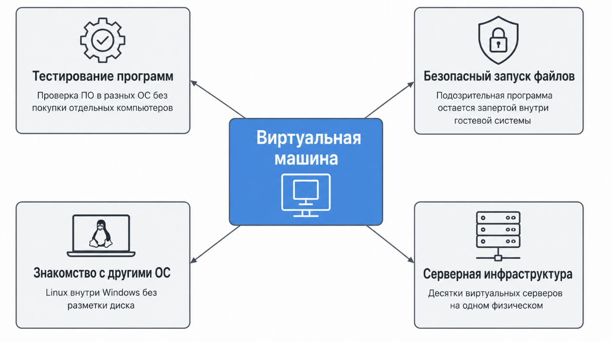 Для чего нужна виртуальная машина