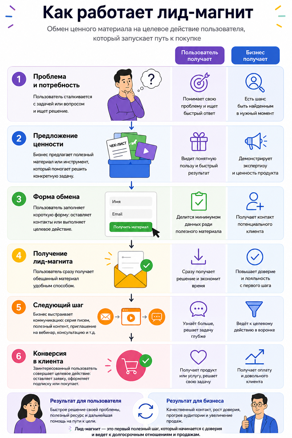 Как работает лид-магнит