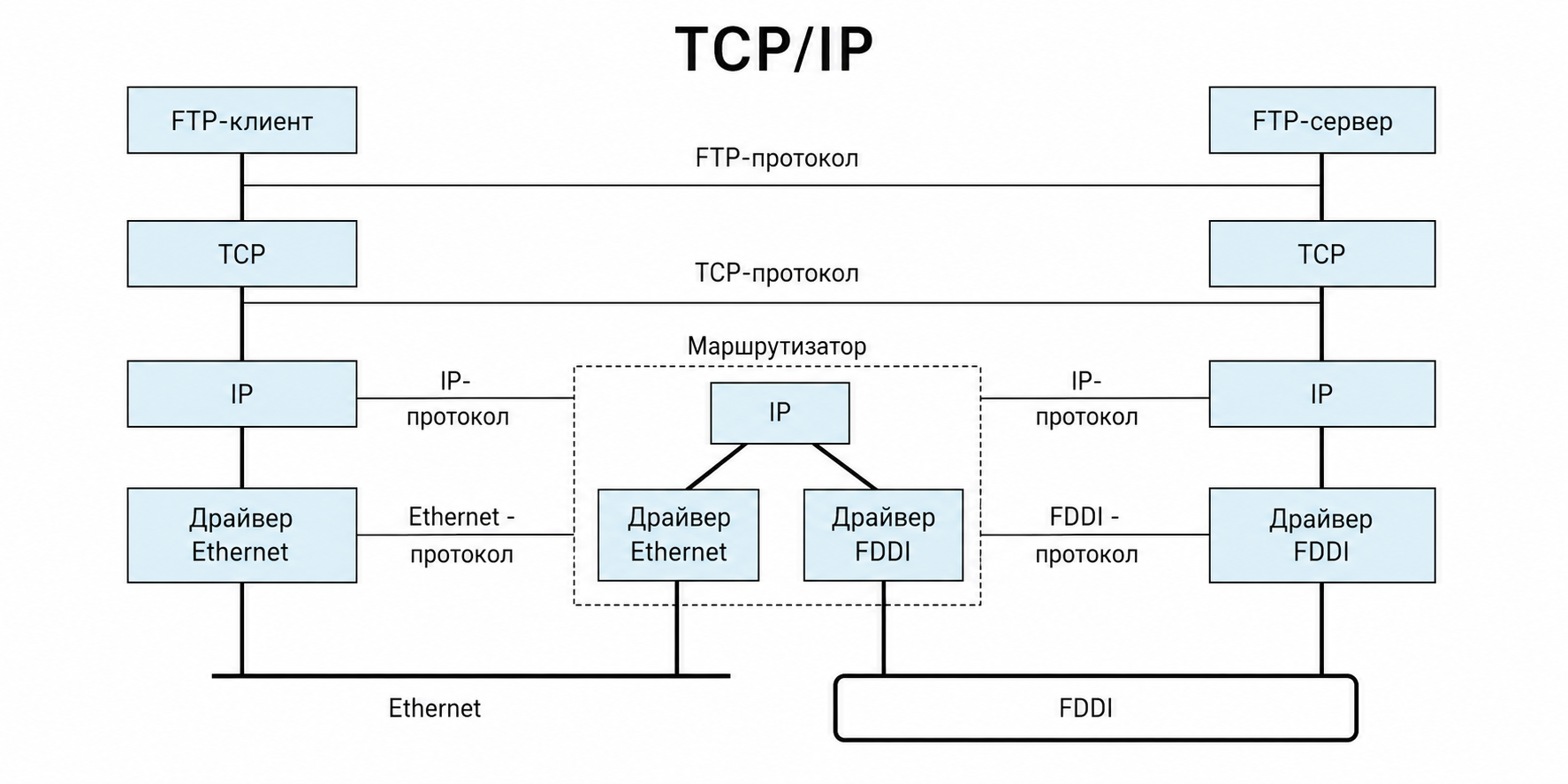 TCP/IP: что это схема