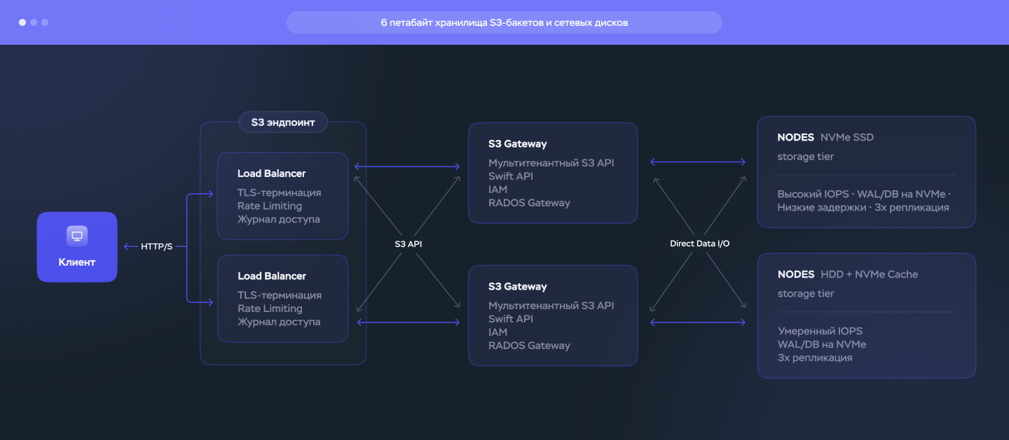 Схема работы S3-хранилища