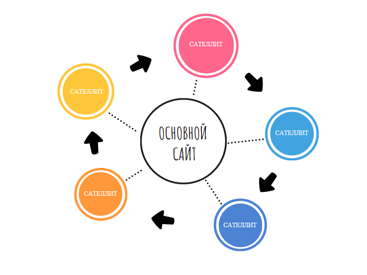 Сайты-сателлиты 