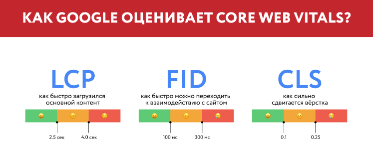 Как Гугл оценивает CWV