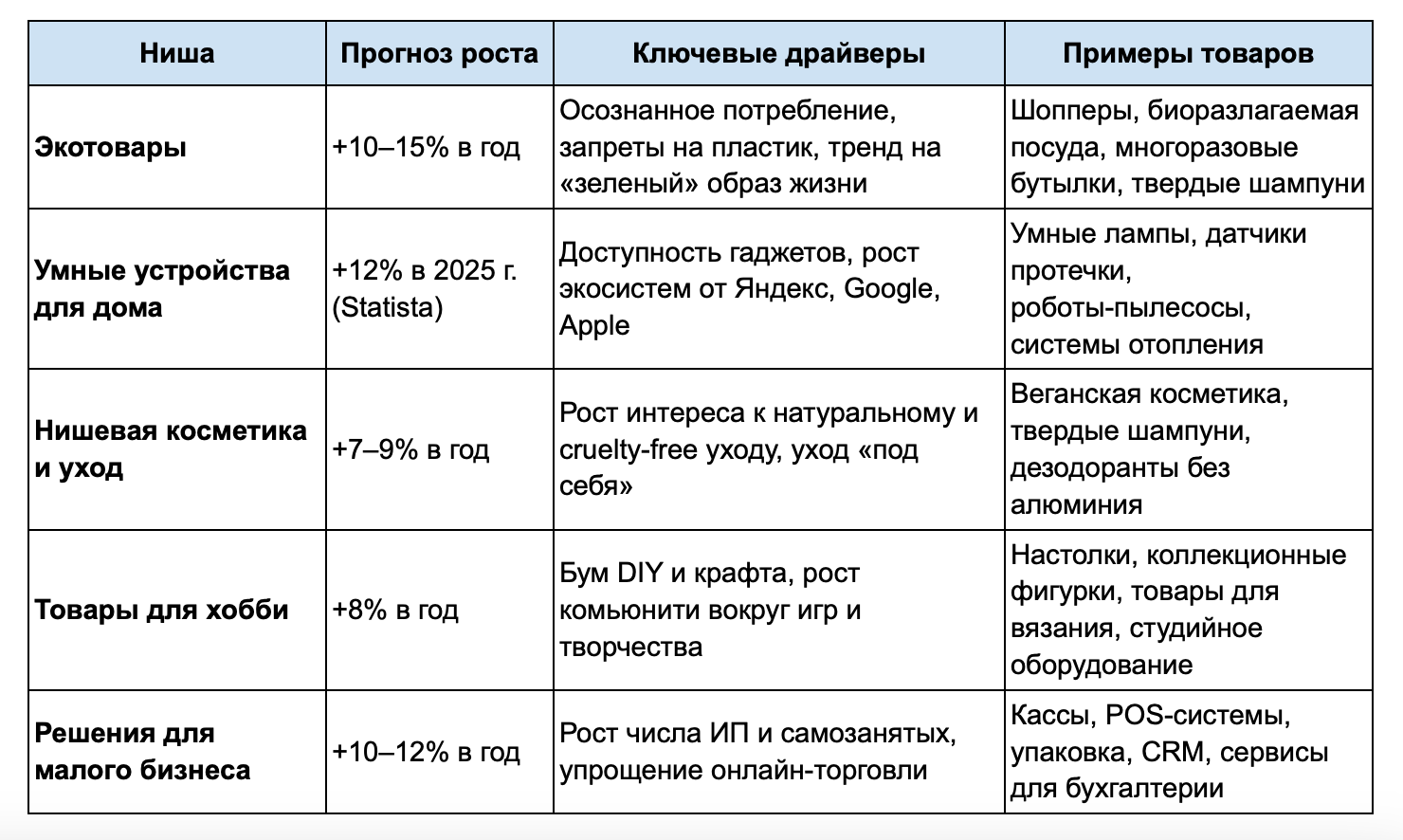 Таблица-сравнение популярных ниш 2025