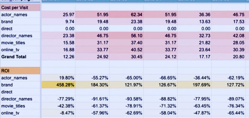 Сквозная аналитика в Excel