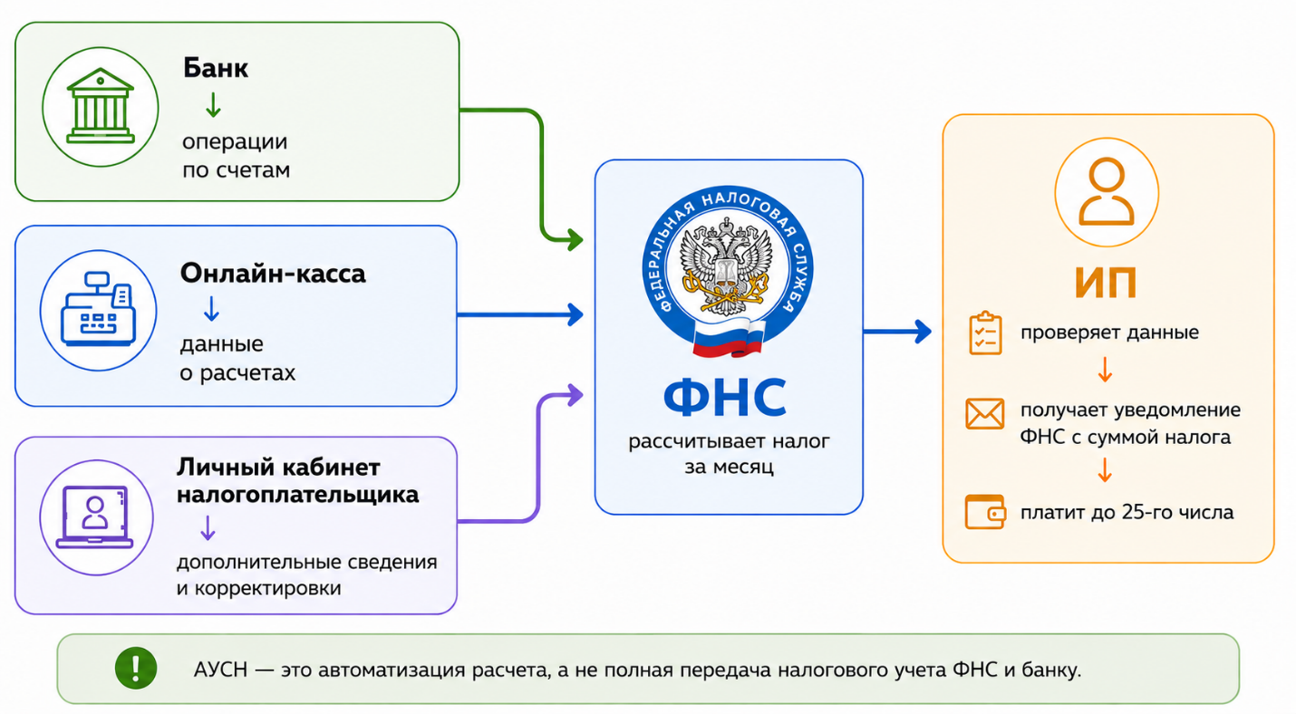 Как работает АУСН