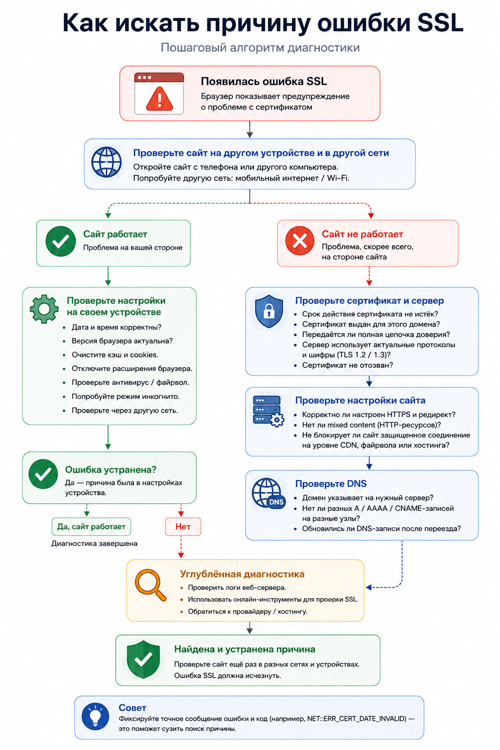 Как искать причину ошибки SSL